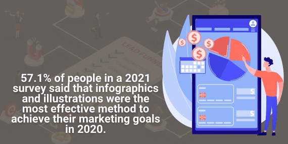 57.1% of People In a 2021 Survey