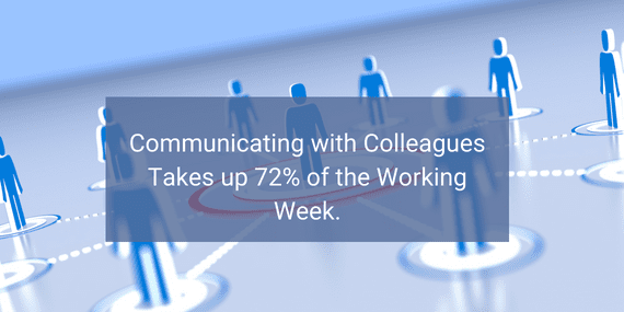 Statistic over toy figures linked by dotted lines noting that communicating with colleagues takes up 72% of the working week.