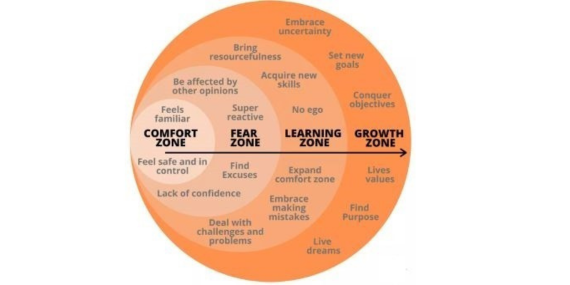 A diagram shows the comfort zone to growth zone journey.