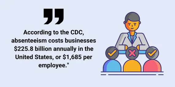คำกล่าวจาก CDC ระบุว่าการขาดงานสร้างต้นทุนต่อธุรกิจสหรัฐฯ ปีละ 225.8 พันล้านดอลลาร์ หรือ 1,685 ดอลลาร์ต่อพนักงานหนึ่งคน ข้างผู้จัดการการ์ตูนกับพนักงานสามคน
